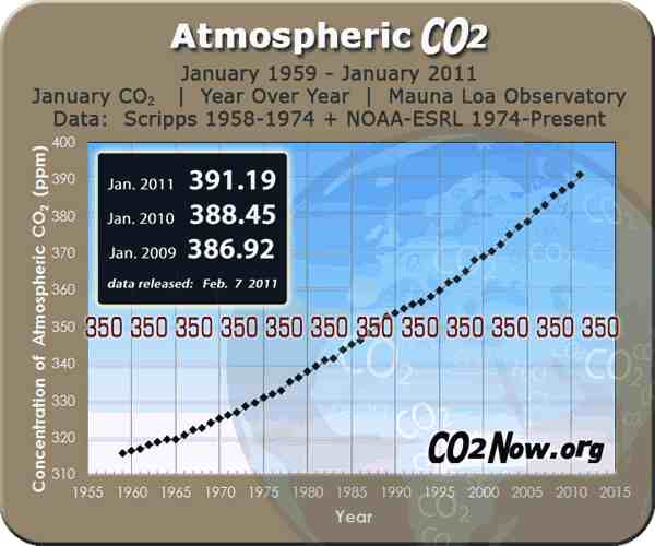 January 2011 global CO2 levels in parts per million (ppm), preliminary data released Feb 7, 2011/Mauna Loa Observatory, NOAA-ESRL, co2now.org