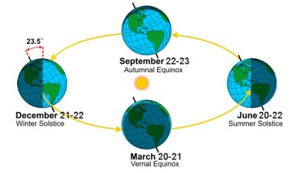 Diagram of Earth's tilt on Winter and Summer Soltices/NOAA, Washington Post